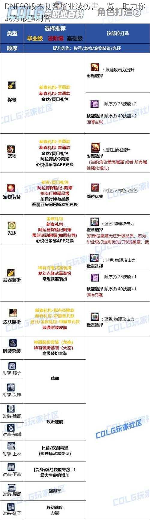 DNF90版本刺客毕业装伤害一览:助力你成为最强刺客