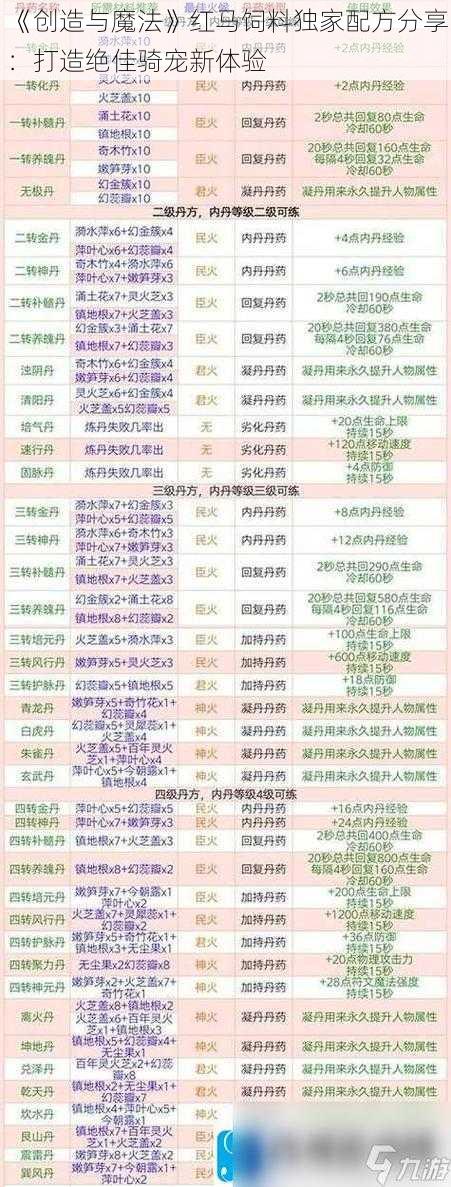 《创造与魔法》红马饲料独家配方分享:打造绝佳骑宠新体验