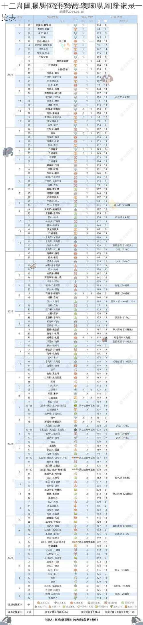 十二月国服从何到终光遇复刻先祖全记录一览表